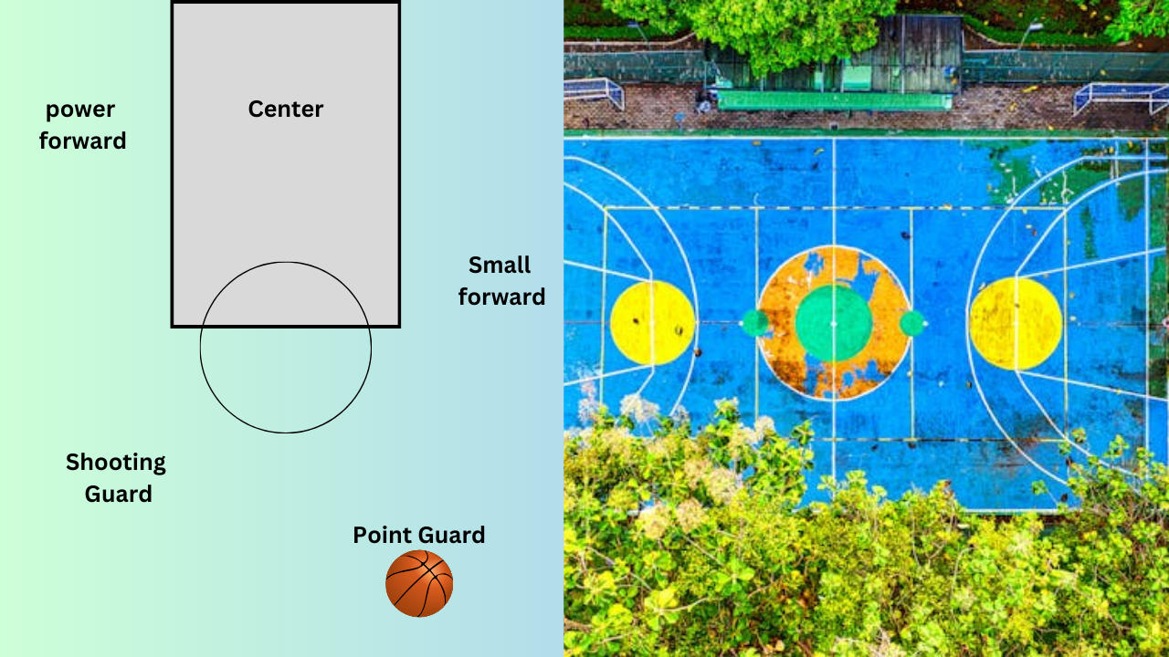 Everything You Need to Know About Basketball Positions: