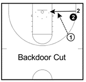 Basketball Cuts, Basketball Positions, Backdoor Cut in basketball