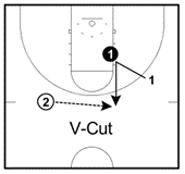 V-Cut in Basketball game, Basketball Cuts every Players Should know