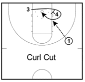 Curl Cut in Basketball game, Basketball Cuts,