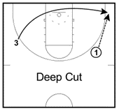 Deep Cut in Basketball, Basketball Cuts, 