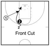 Front Cut Every Basketball Player should Know, Basketball cuts