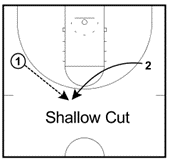 Shallow Cut in basketball, Basketball cuts, 